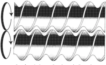 Gambar 4. Screw Ganda pada Extruder 