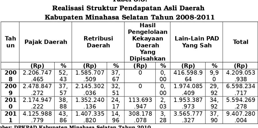 Tabel 3.3.Realisasi Struktur Pendapatan Asli Daerah 