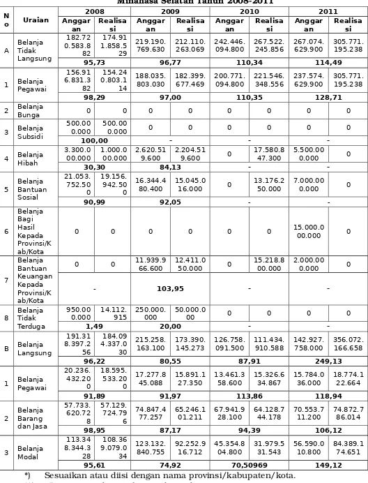 Tabel 3.6.Proporsi Realisasi Belanja Terhadap Anggaran Belanja Kabupaten