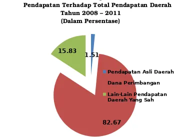 Gambar 3.1.Kontribusi Sumber­Sumber Pendapatan Berdasarkan Struktur