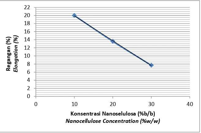 Gambar 6.Grafik pengaruh penambahan nanoselulosa terhadap kuat tarik komposit film PVA 