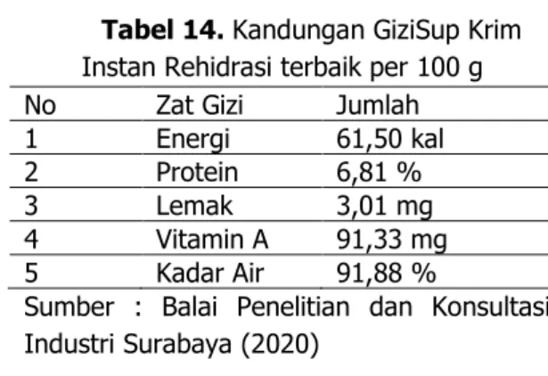 Tabel 13. Kandungan Gizi Sup Krim  Instan terbaik per 100 g 