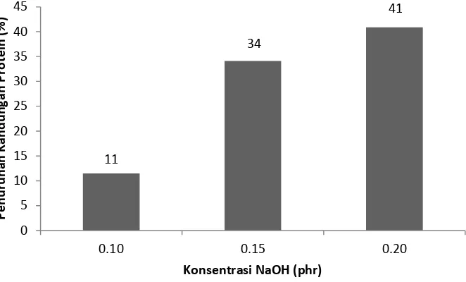 Gambar 4.  Kandungan protein dalam lateks deproteinasi menggunakan agen basa NaOH. 