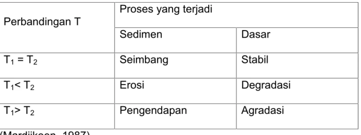 Tabel 1. proses sedimen dasar