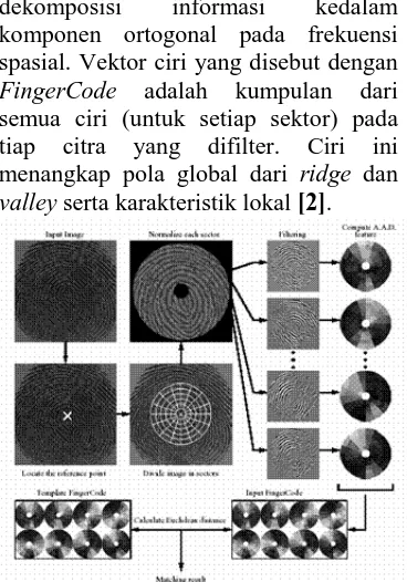 Gambar 1.  Diagram Sistem Authentikasi Sidik Jari Berbasis Filterbank Gabor [3]  