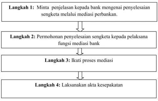 Gambar 1.  Empat langkah proses mediasi sengketa perbankan.