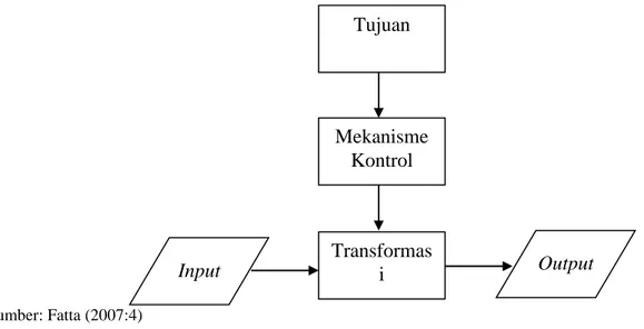 Gambar II.1. Model Hubungan Elemen-Elemen Sistem 