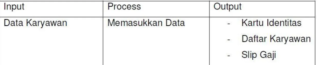 Diagram  ringkas  menerangkan  input,  proses  dan  output  dari  sistem.  Diagram  ringkas  menggambarkan  input  dan  output  dari  fungsi-fungsi  yang  telah  didefinisikan dalam daftar isi visual