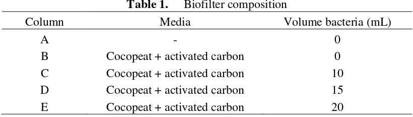 Table 1. Biofilter composition 