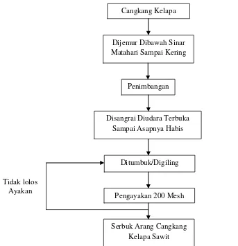 Gambar 1. Diagram Alir Percobaan Pembuatan Serbuk Arang Cangkang Kelapa Sawit 