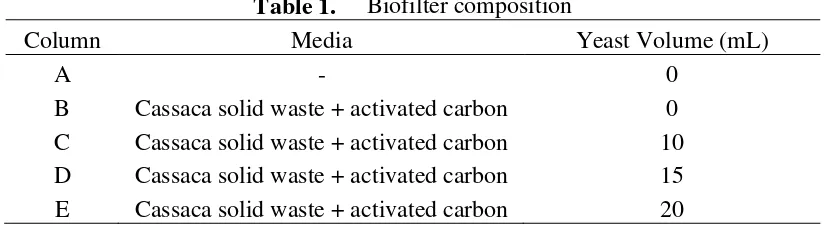 Table 1. Biofilter composition 