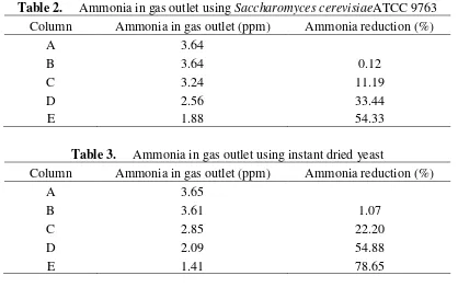 Table 2. Ammonia in gas outlet using Saccharomyces cerevisiaeATCC 9763 