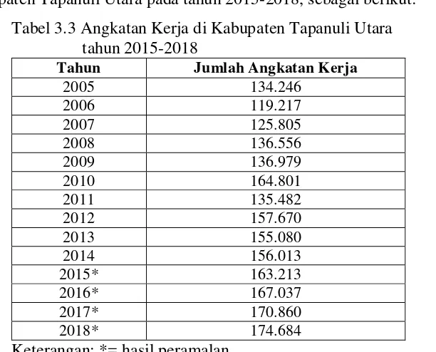 Tabel 3.3 Angkatan Kerja di Kabupaten Tapanuli Utara tahun 2015-2018 