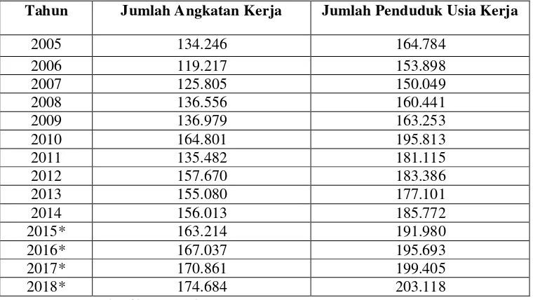Tabel 3.6 Peramalan Jumlah Angkatan kerja dan Penduduk Usia Kerja di Kabupaten Tapanuli Utara 