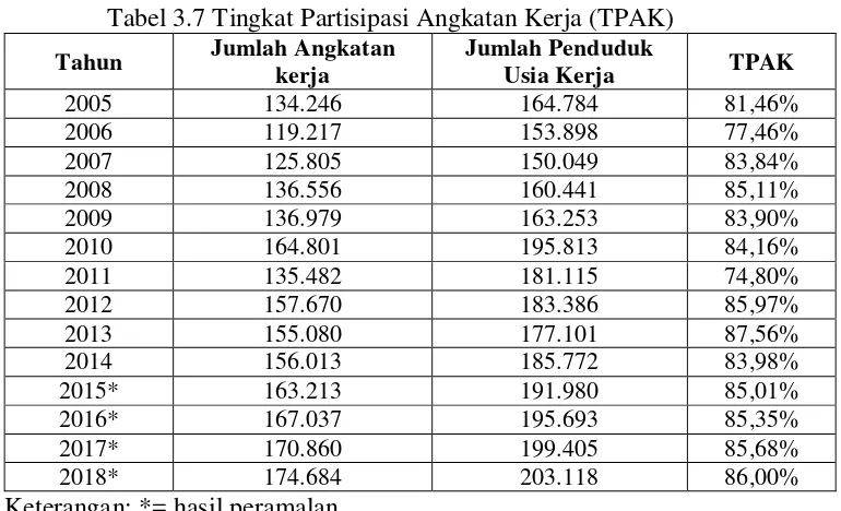 Tabel 3.7 Tingkat Partisipasi Angkatan Kerja (TPAK) 