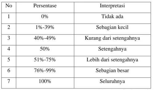 Tabel 3.2   Interpretasi Persentase 