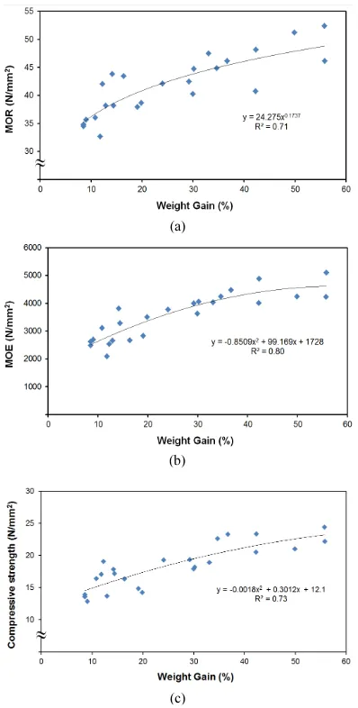 Fig. 3. Weight gain of S-OPT after PF resin im-pregnation and compression by CSC versus: (a) MOR, (b) MOR, and (c) compressive strength.