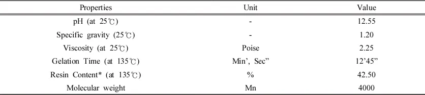 Table 1. Properties of PF Resin