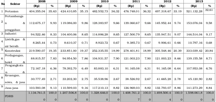 Tabel 2.4.Nilai dan Kontribusi Sektor dalam PDRB Tahun 2008­2013