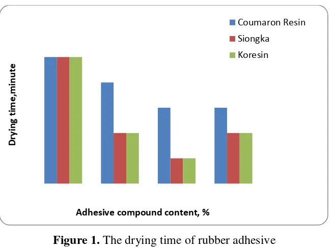 Figure 1. The drying time of rubber adhesive 