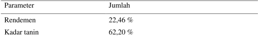 Tabel 1.  Rendemen dan kadar tanin ekstrak gambir 