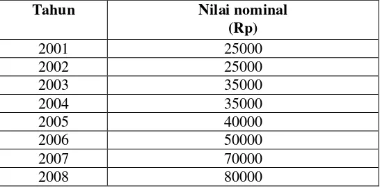 Tabel 3.  Perkembangan tarif dokter Kecamatan Kota Agung Periode 2001 – 2008 
