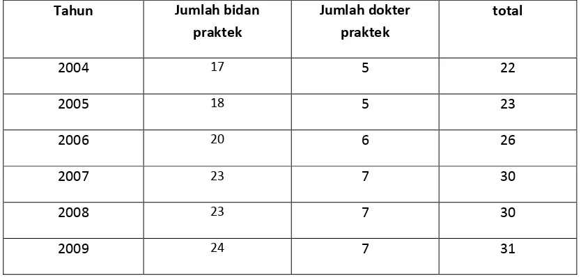 Tabel 5.  Perkembangan jumlah kunjungan masyarakat ke puskesmas    Kota Agung Periode 2001 – 2008 