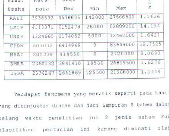 Tabel  4.2  :  Deskr1ptif  data  saham  Jenis  Usaha  Pertanlan  berdasarkan  Volume  Perdagangan  tanggal  27-4-1999  sampai  dengan  29 - Desember-1999 