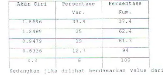 Tabel .  4. 7  Komponen  Utama  berd asar:kan  value  Perdagangan 