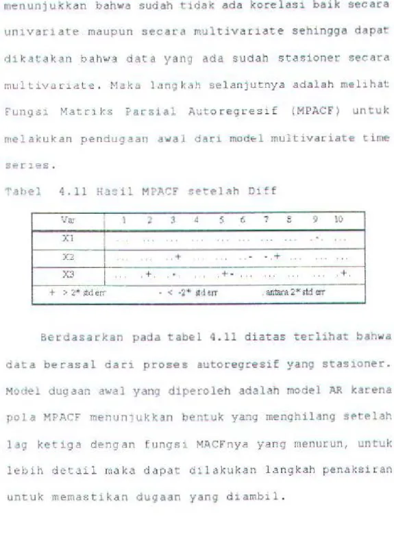 Tabel  4 . 11  Hl£11  MPACF  setelah  Diff 