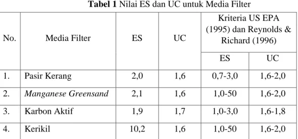 Tabel 1 Nilai ES dan UC untuk Media Filter 