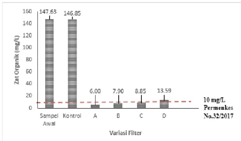 Gambar 2. Grafik Penurunan Zat Organik 