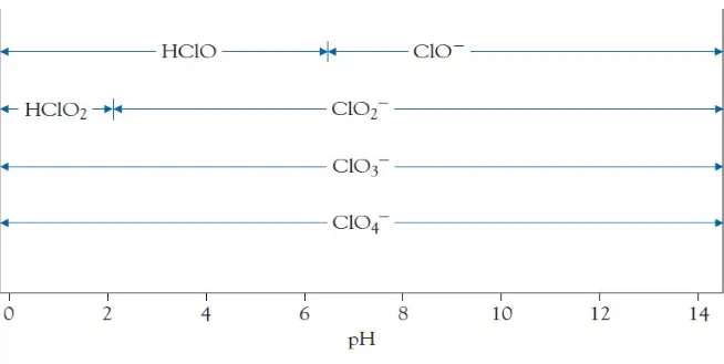 GAMBAR 17,8  Diagram pH dominasi untuk asam oksi klorin.