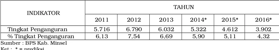 Tabel 3.2Tingkat Pengangguran Tahun 2011­2013 dan Prediksi Tahun 2014­2016