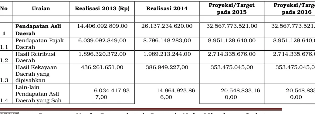 Tabel 3.4. Realisasi 2013­2014 dan Proyeksi 2015­2016  Pendapatan Daerah Kabupaten Minahasa Selatan