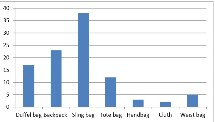 Gambar 3. Ketertarikan responden terhadap desain produk tas dari limbah ban berdasarkan 