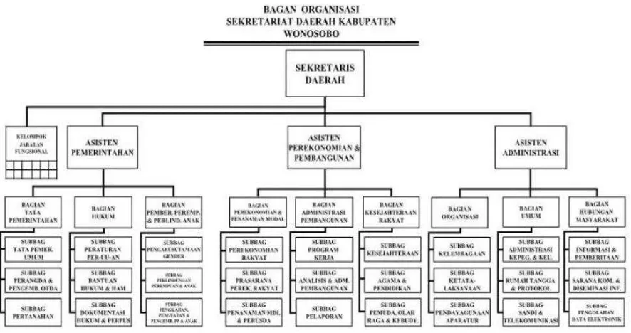 Gambar 2. Struktur Sekretariat Kabupaten Wonosobo Sumber: Bagian Organisasi Sekretariat Daerah Kabupaten Wonosobo 