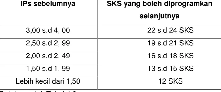 Tabel 4.2 Hubungan IPs dan jumlah SKS yang boleh diprogramkan