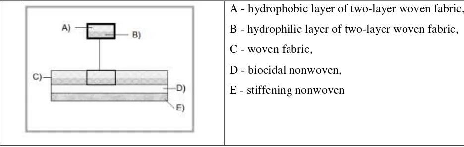 Gambar 1. Lapisan pada bioactive insole (Irzmańska, 2012) 