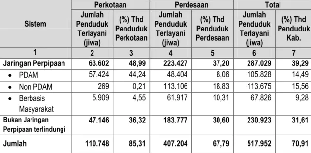 Tabel 5. Cakupan Pelayanan SPAM Bukan Jaringan Perpipaan Kabupaten Temanggung Tahun  2010 