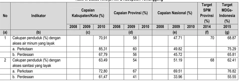 Tabel 6. Status Kinerja AMPL Kabupaten Temanggung 