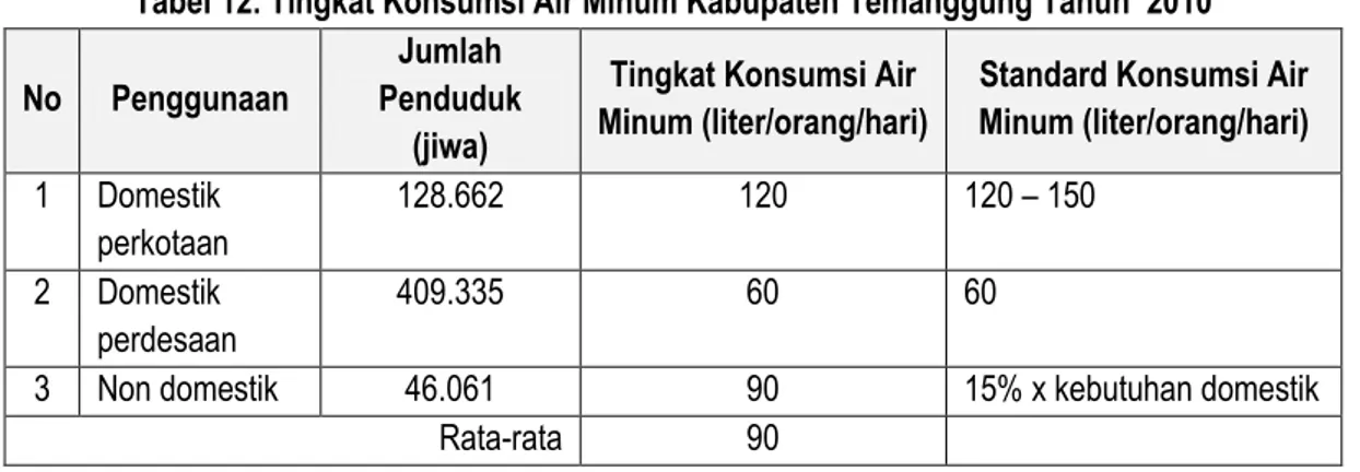 Tabel 13. Gambaran Tingkat Kebocoran Air Minum Pada Pelayanan Sistem Jaringan  Perpipaan di Kabupaten Temanggung Tahun 2010 