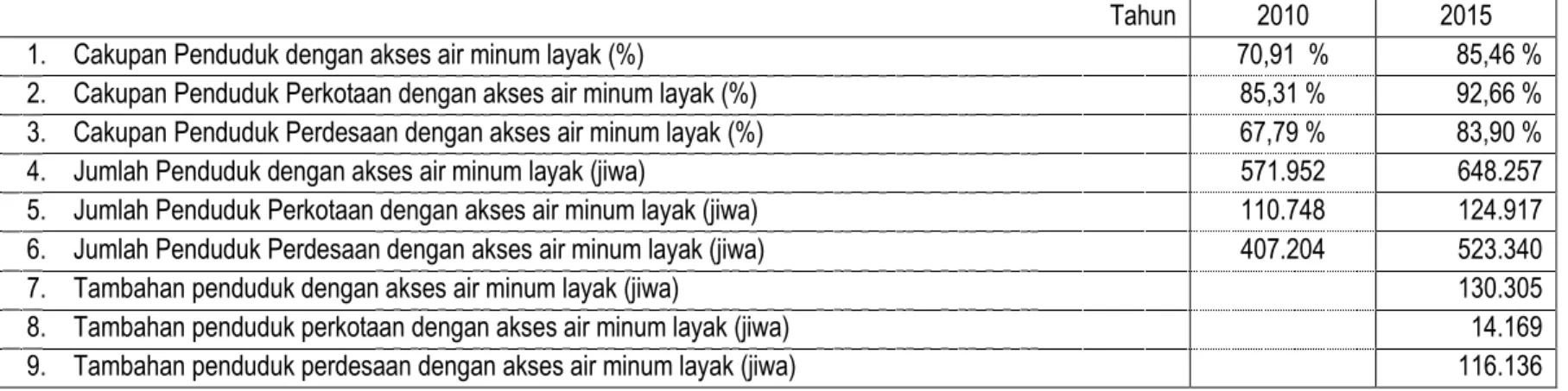 Tabel 16. Proyeksi Kebutuhan Air Minum Kabupaten Temanggung sampai dengan Tahun 2015 