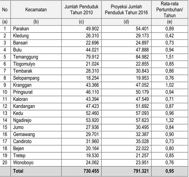 Tabel 1. Jumlah Penduduk Kabupaten Temanggung Tahun 2010  Beserta Proyeksinya Pada  Tahun 2016 Menurut Kecamatan 