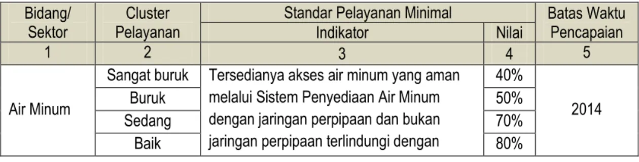 Tabel 2. Peraturan Menteri Pekerjaan Umum No 14/PRT/M/2010 tentang SPM Bidang PU dan  Penataan Ruang 