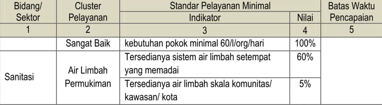 Tabel 2. Target SPM Air Minum Per Provinsi Tahun 2015  Provinsi  Target SPM Air 