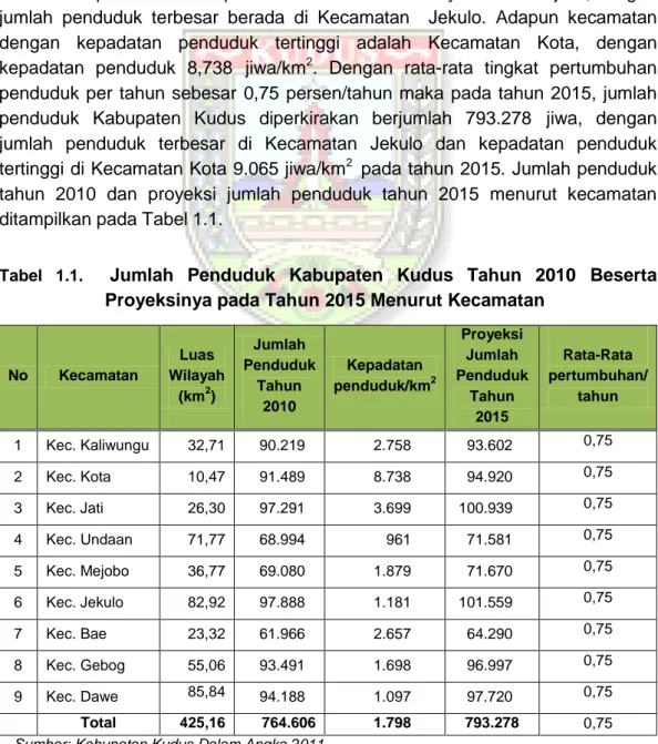 Tabel  1.1.    Jumlah  Penduduk  Kabupaten  Kudus  Tahun  2010  Beserta  Proyeksinya pada Tahun 2015 Menurut Kecamatan 