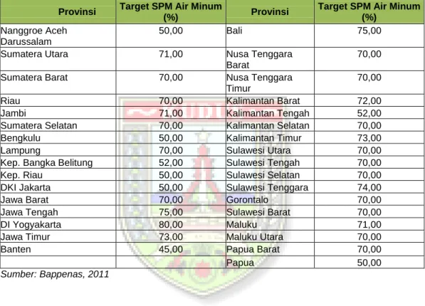Tabel 1.3. Target Standar Pelayanan Minimal Air Minum Per Provinsi   Tahun 2015 