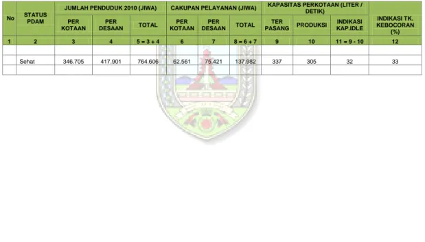 Tabel 1. 8 Tingkat Pelayanan PDAM  Kabupaten Kudus Tahun 2010    (Sumber: PDAM Kabupaten Kudus, 2012) 