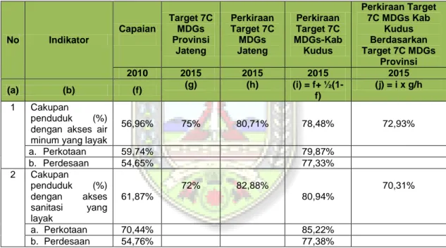 Tabel 1. 11. Perkiraan Target Kinerja AMPL Kabupaten Kudus Tahun 2015 